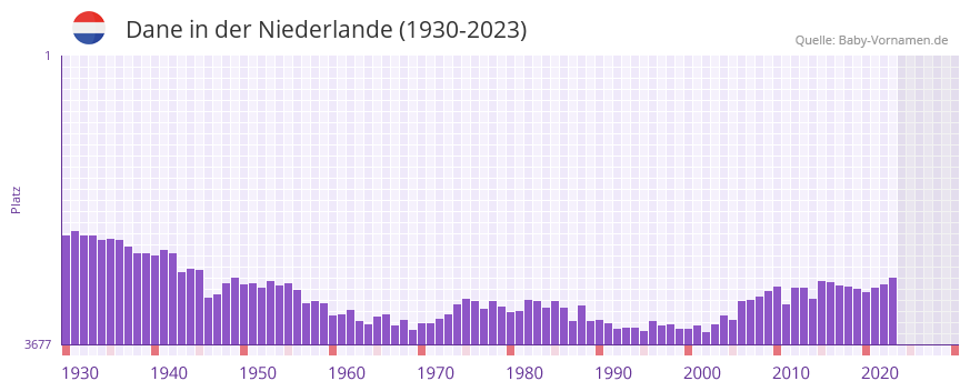 Dane in der Vornamen-Hitliste von der Niederlande (1930-2023)