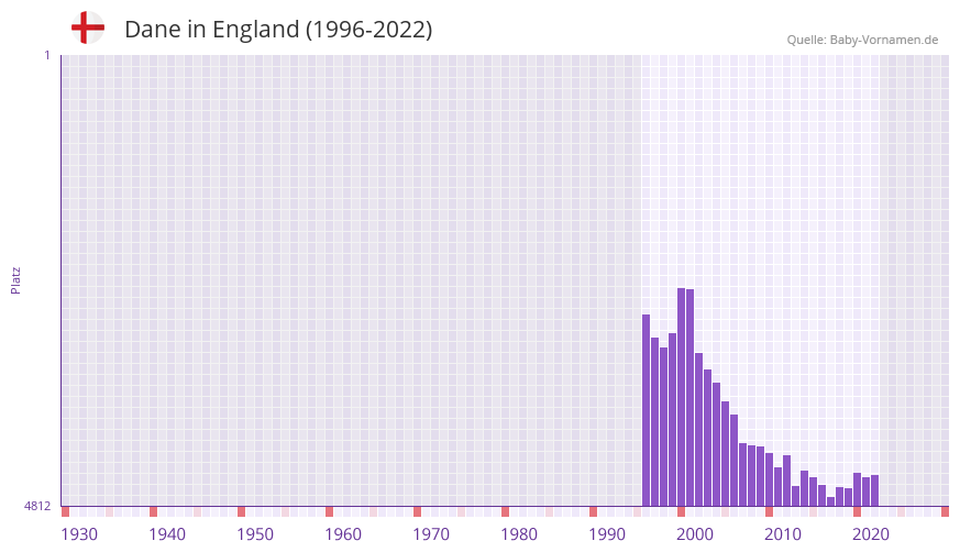 Dane in der Vornamen-Hitliste von England (1996-2022)