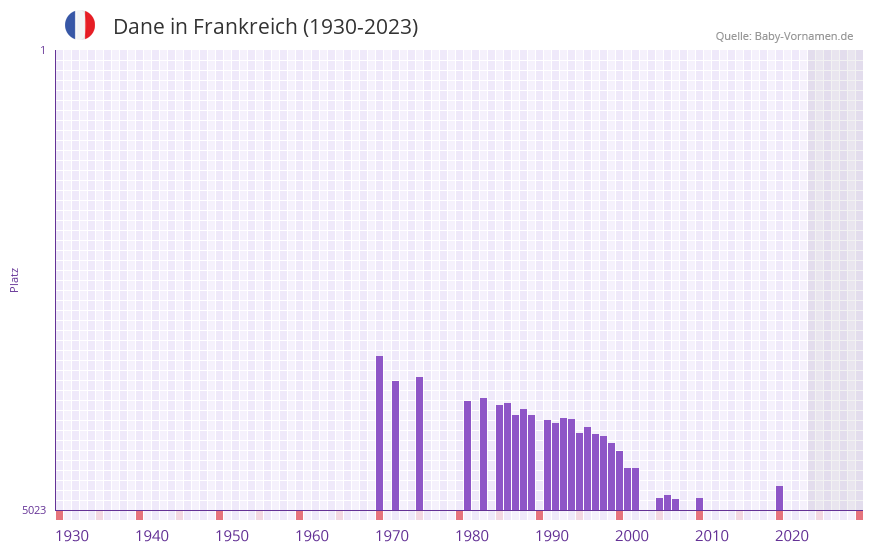 Dane in der Vornamen-Hitliste von Frankreich (1930-2023)