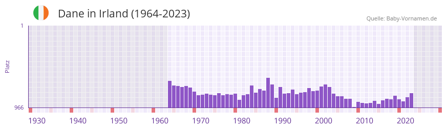 Dane in der Vornamen-Hitliste von Irland (1964-2023)