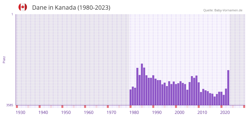 Dane in der Vornamen-Hitliste von Kanada (1980-2023)