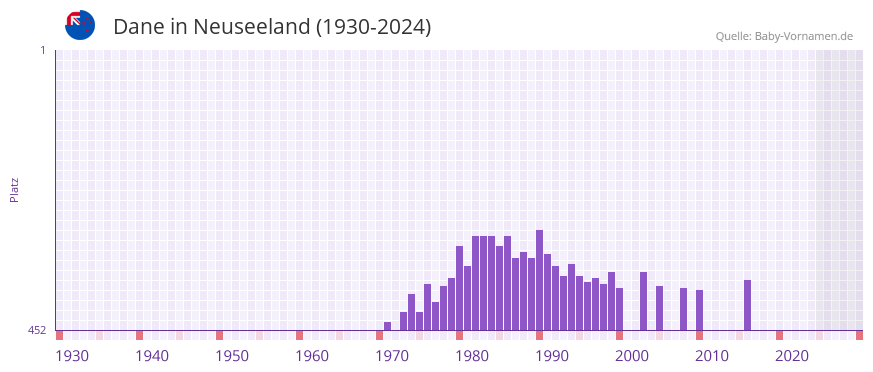 Dane in der Vornamen-Hitliste von Neuseeland (1930-2024)