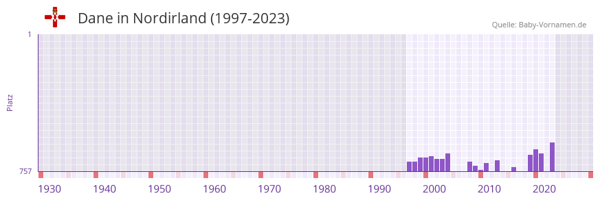 Dane in der Vornamen-Hitliste von Nordirland (1997-2023)