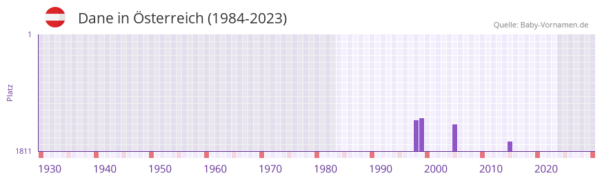 Dane in der Vornamen-Hitliste von sterreich (1984-2023)