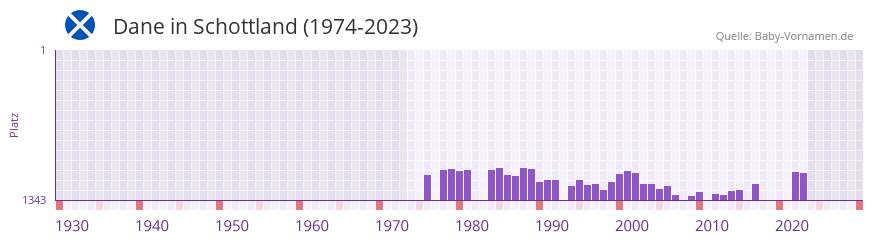 Dane in der Vornamen-Hitliste von Schottland (1974-2023)