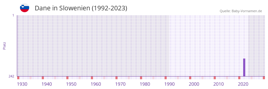 Dane in der Vornamen-Hitliste von Slowenien (1992-2023)