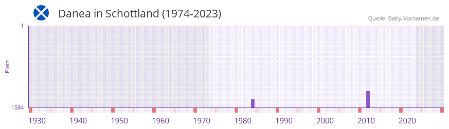 Danea in der Vornamen-Hitliste von Schottland (1974-2023) Danea in der Vornamen-Hitliste von Schottland (1974-2023)