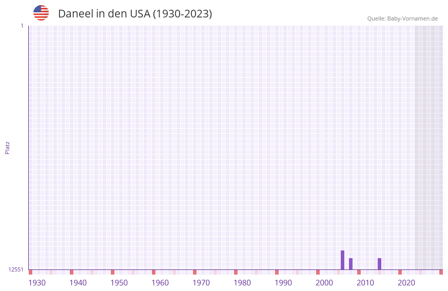 Daneel in der Vornamen-Hitliste von den USA (1930-2023)