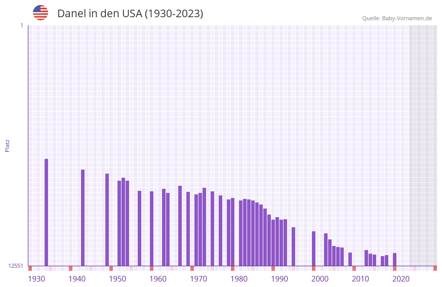 Danel in der Vornamen-Hitliste von den USA (1930-2023)