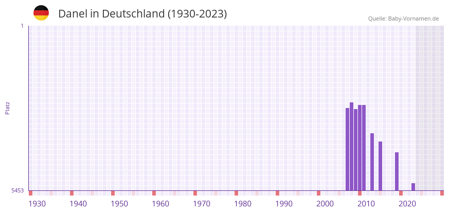 Danel in der Vornamen-Hitliste von Deutschland (1930-2023)
