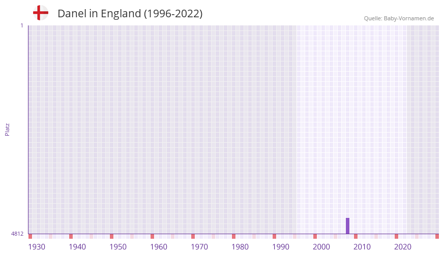 Danel in der Vornamen-Hitliste von England (1996-2022)