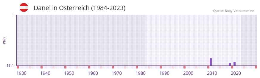 Danel in der Vornamen-Hitliste von sterreich (1984-2023)