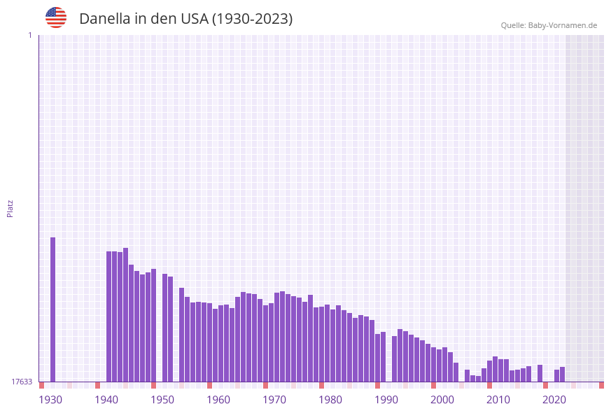 Danella in der Vornamen-Hitliste von den USA (1930-2023)