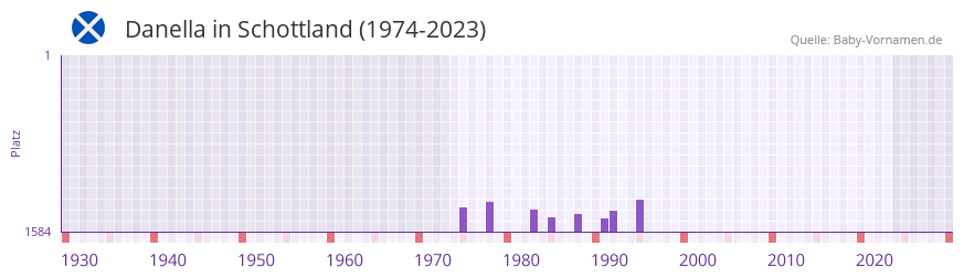 Danella in der Vornamen-Hitliste von Schottland (1974-2023)