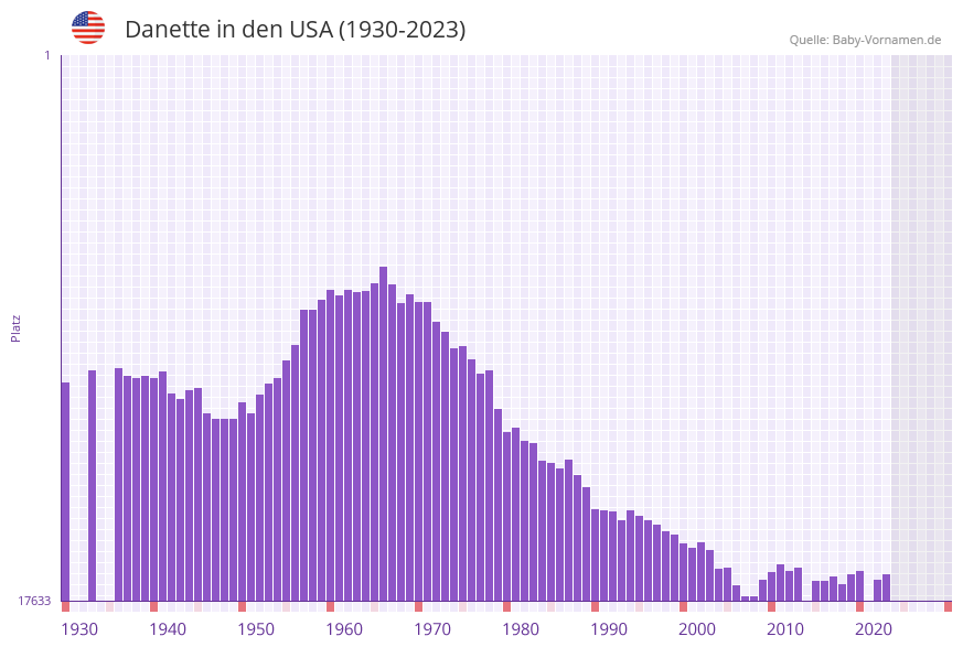 Danette in der Vornamen-Hitliste von den USA (1930-2023)