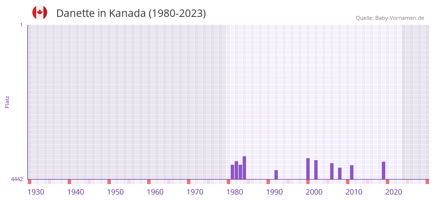 Danette in der Vornamen-Hitliste von Kanada (1980-2023)