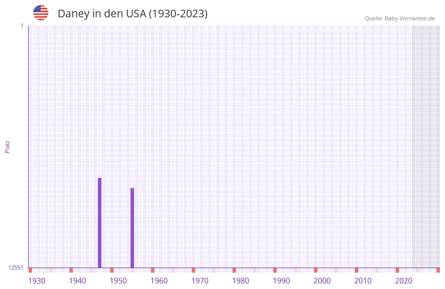 Daney in der Vornamen-Hitliste von den USA (1930-2023)
