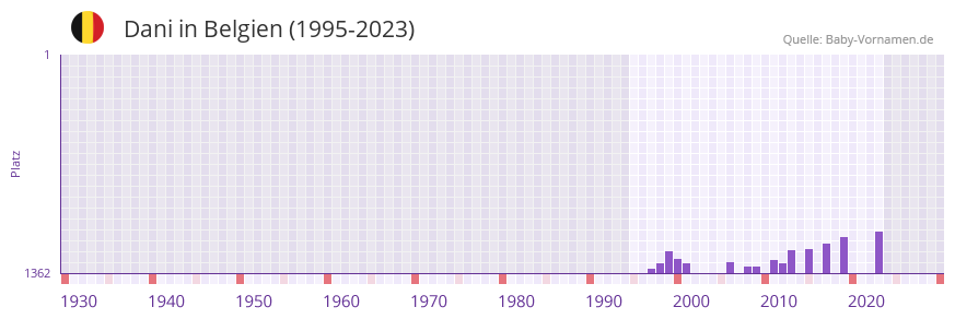 Dani in der Vornamen-Hitliste von Belgien (1995-2023) Dani in der Vornamen-Hitliste von Belgien (1995-2023)