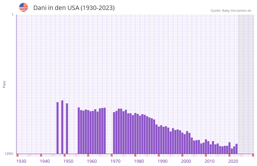 Dani in der Vornamen-Hitliste von den USA (1930-2023) Dani in der Vornamen-Hitliste von den USA (1930-2023)