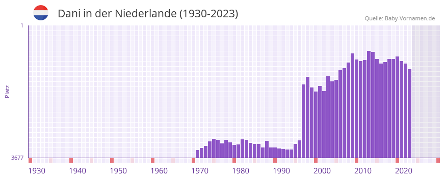 Dani in der Vornamen-Hitliste von der Niederlande (1930-2023) Dani in der Vornamen-Hitliste von der Niederlande (1930-2023)