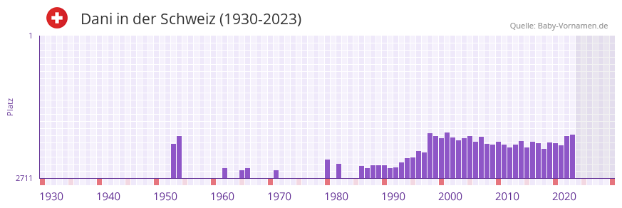 Dani in der Vornamen-Hitliste von der Schweiz (1930-2023) Dani in der Vornamen-Hitliste von der Schweiz (1930-2023)