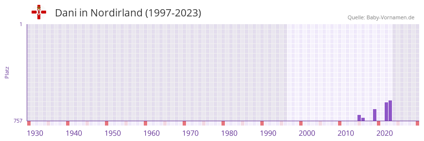 Dani in der Vornamen-Hitliste von Nordirland (1997-2023) Dani in der Vornamen-Hitliste von Nordirland (1997-2023)
