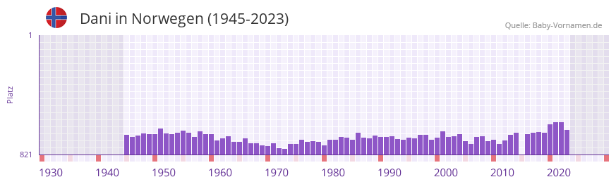 Dani in der Vornamen-Hitliste von Norwegen (1945-2023) Dani in der Vornamen-Hitliste von Norwegen (1945-2023)