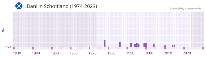 Dani in der Vornamen-Hitliste von Schottland (1974-2023) Dani in der Vornamen-Hitliste von Schottland (1974-2023)
