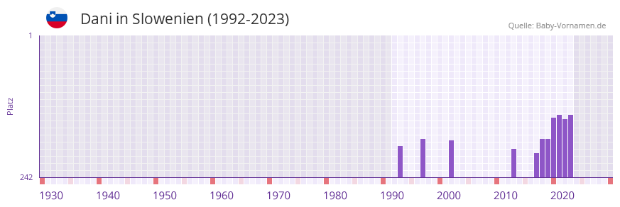 Dani in der Vornamen-Hitliste von Slowenien (1992-2023) Dani in der Vornamen-Hitliste von Slowenien (1992-2023)
