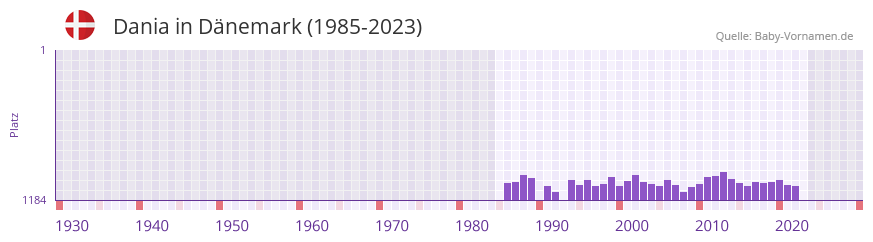 Dania in der Vornamen-Hitliste von Dnemark (1985-2023)