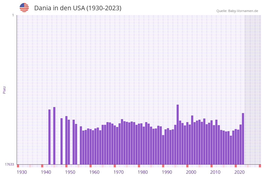 Dania in der Vornamen-Hitliste von den USA (1930-2023)