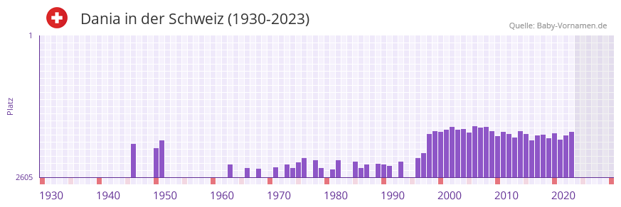 Dania in der Vornamen-Hitliste von der Schweiz (1930-2023)