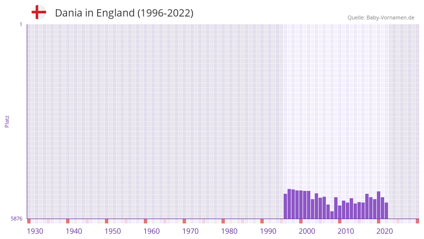 Dania in der Vornamen-Hitliste von England (1996-2022)
