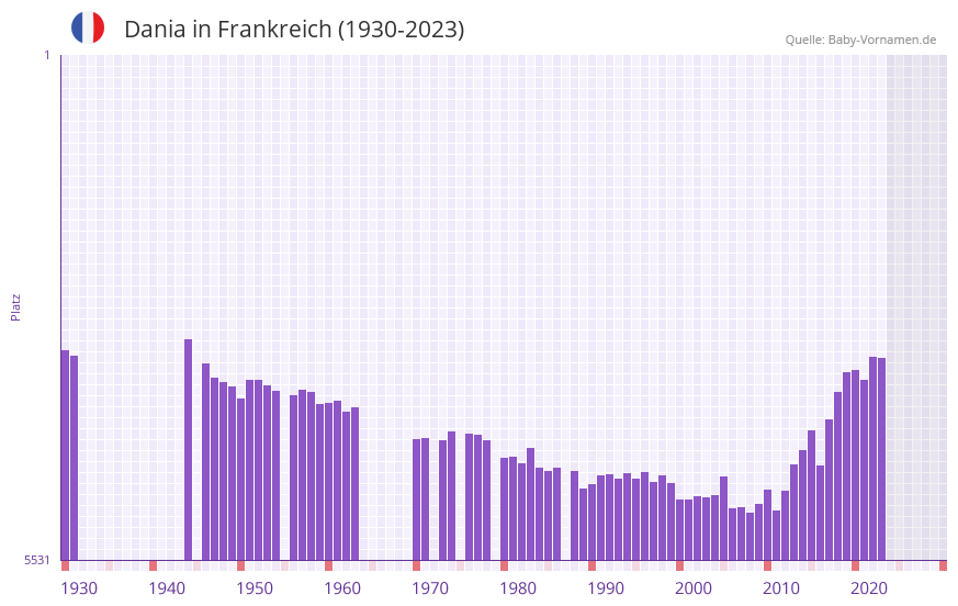 Dania in der Vornamen-Hitliste von Frankreich (1930-2023)