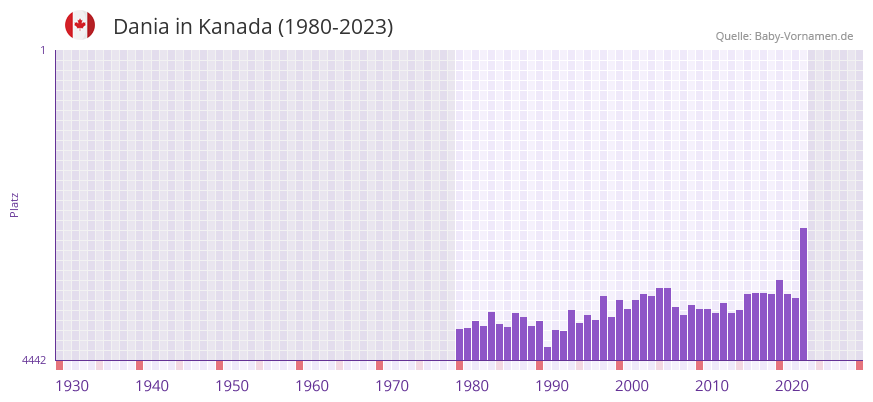 Dania in der Vornamen-Hitliste von Kanada (1980-2023)