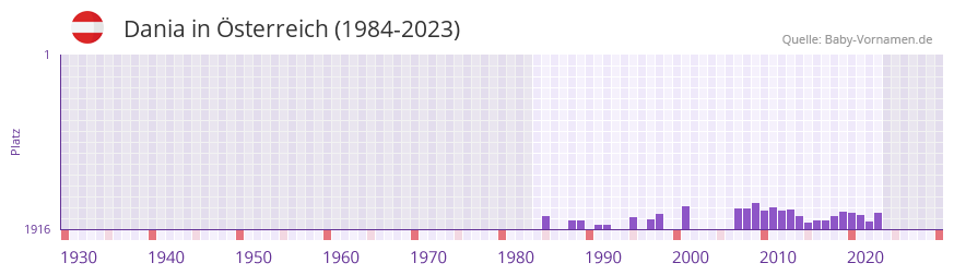 Dania in der Vornamen-Hitliste von sterreich (1984-2023)