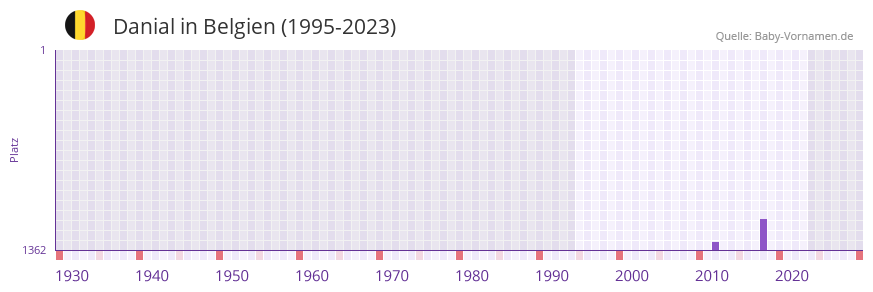 Danial in der Vornamen-Hitliste von Belgien (1995-2023)