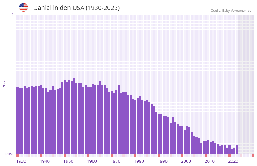 Danial in der Vornamen-Hitliste von den USA (1930-2023)