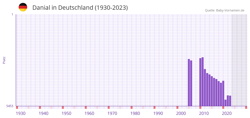 Danial in der Vornamen-Hitliste von Deutschland (1930-2023)