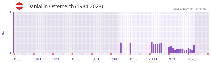 Danial in der Vornamen-Hitliste von sterreich (1984-2023)