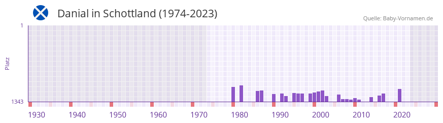 Danial in der Vornamen-Hitliste von Schottland (1974-2023)