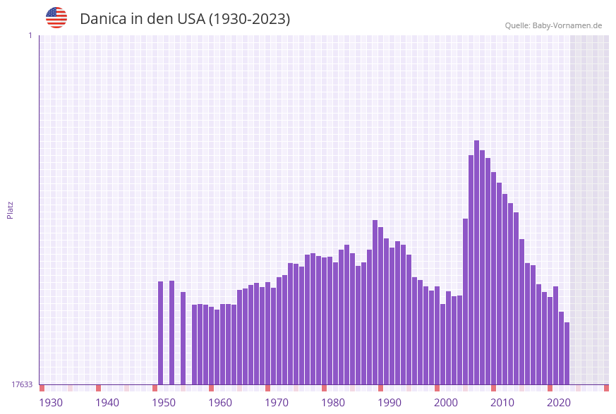 Danica in der Vornamen-Hitliste von den USA (1930-2023) Danica in der Vornamen-Hitliste von den USA (1930-2023)