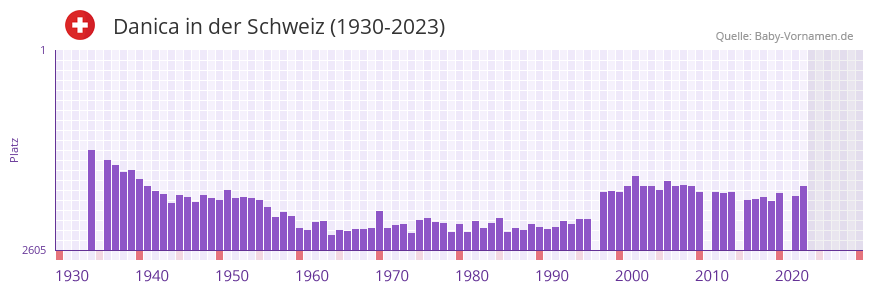 Danica in der Vornamen-Hitliste von der Schweiz (1930-2023) Danica in der Vornamen-Hitliste von der Schweiz (1930-2023)