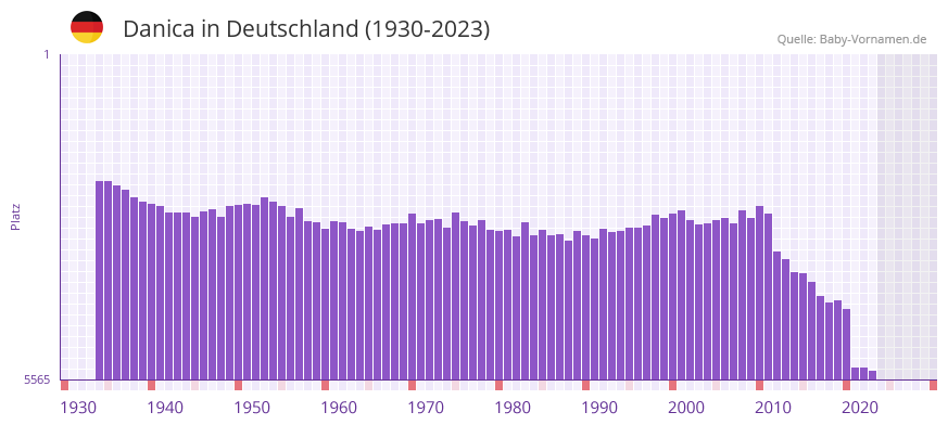 Danica in der Vornamen-Hitliste von Deutschland (1930-2023) Danica in der Vornamen-Hitliste von Deutschland (1930-2023)