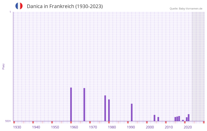 Danica in der Vornamen-Hitliste von Frankreich (1930-2023) Danica in der Vornamen-Hitliste von Frankreich (1930-2023)