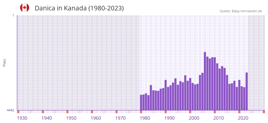 Danica in der Vornamen-Hitliste von Kanada (1980-2023) Danica in der Vornamen-Hitliste von Kanada (1980-2023)