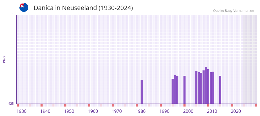 Danica in der Vornamen-Hitliste von Neuseeland (1930-2024)