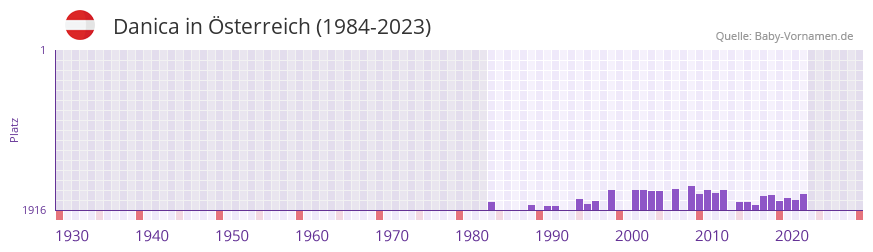 Danica in der Vornamen-Hitliste von Österreich (1984-2023) Danica in der Vornamen-Hitliste von Österreich (1984-2023)