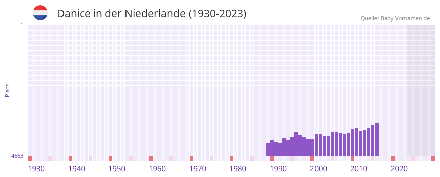Danice in der Vornamen-Hitliste von der Niederlande (1930-2023)