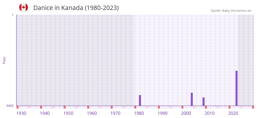 Danice in der Vornamen-Hitliste von Kanada (1980-2023)